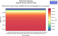 Time series of Global Ocean 65N to 65S Potential Density vs depth